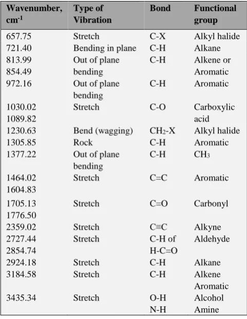 Table 8. FT-IR analysis of the Used Mobil oil sample 2 