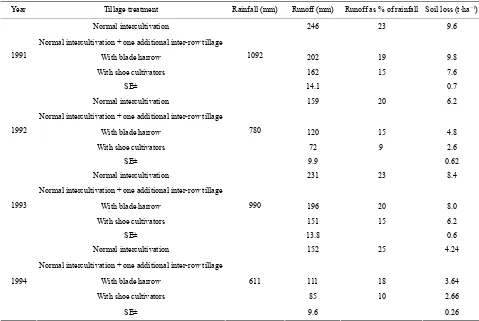 Table 2. Effects of different inter-row tillage systems on runoff and soil loss from small plot experiment on Alfisols, ICRISAT Cen- ter, 1991-95