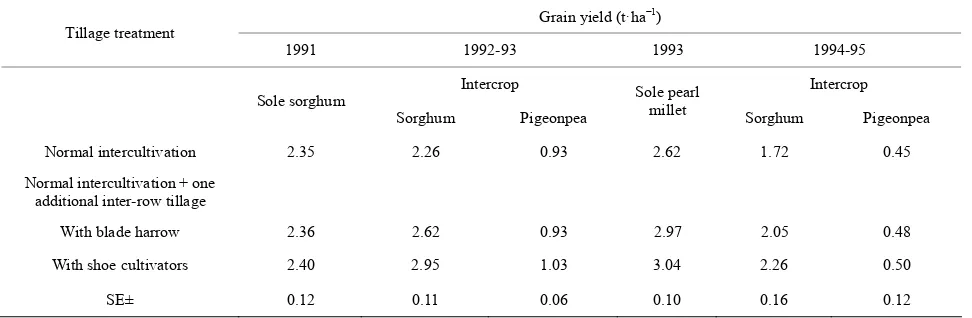 Table 3. Effects of different inter-row tillage systems on grain yield from small plot experiments on Alfisols, ICRISAT Center 1991-95