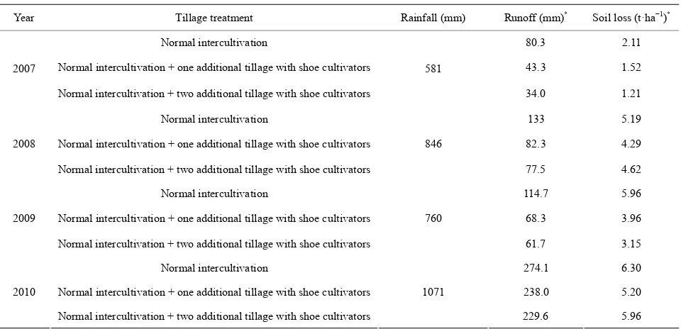 Table 4. Effects of different inter-row tillage systems on runoff and soil loss from Alfisol watershed experiment, ICRISAT Center, Patancheru, India, 2007-10
