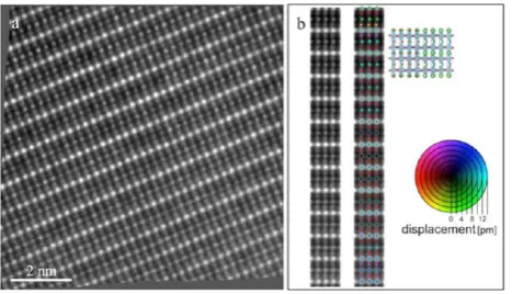 Figure 11. CLTOimage after nonlinear scan drift correction, (b) averaged unit cell (left)and the displacement map (right) of the A and B-site cations