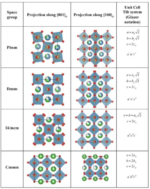 Table 1. Crystal Structures Reported11along the Pseudocubic Directions [001] in the CLTO Systemp and [100]pa