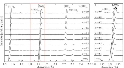 Figure 1. (a) X-ray di{110}with respect to the pseudocubic cell. Plot in (b) shows the details ofthe {200}ﬀraction data for the complete compositionrange in the CLTO (Ca1−xLa2x/3TiO3) system