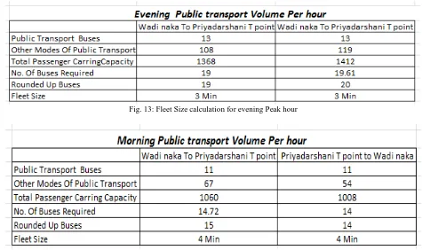 Fig. 14: Fleet size calculation morning peak hour 