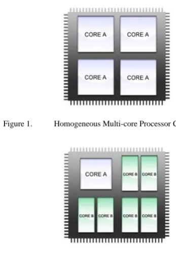 Figure 1.  Homogeneous Multi-core Processor Configuration.     