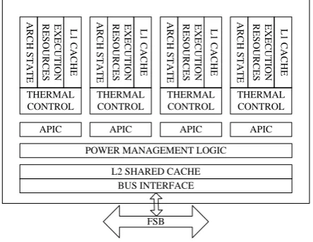 Figure 3.  Block Diagram for the Intel Core 2 Quad. 
