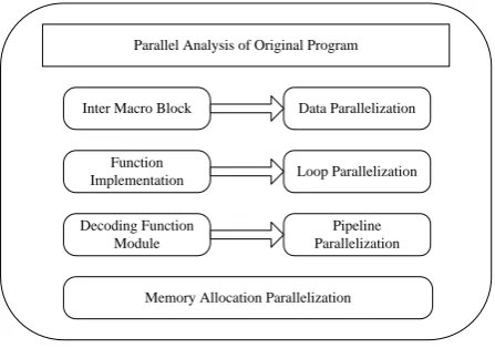 Figure 4.  Overall Scheme of Parallelization.   