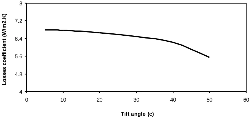 Fig 3:  Relation between losses coefficient with wind velocity over solar collector.  