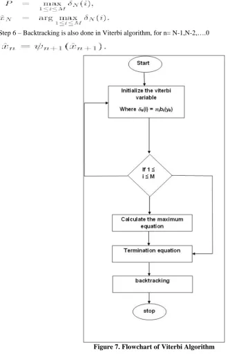 Figure 7. Flowchart of Viterbi Algorithm 