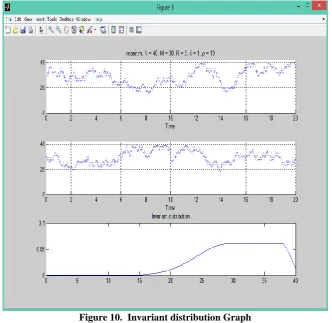Figure 9. Distribution of Markov process 