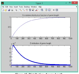 Figure 15. Distribution of game length.  