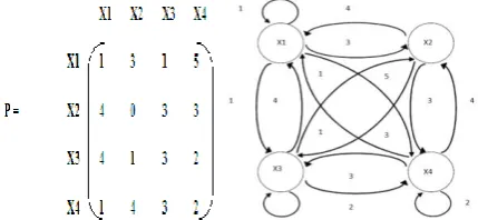 Figure 2: Digraph Representation for given Transition Matrix   