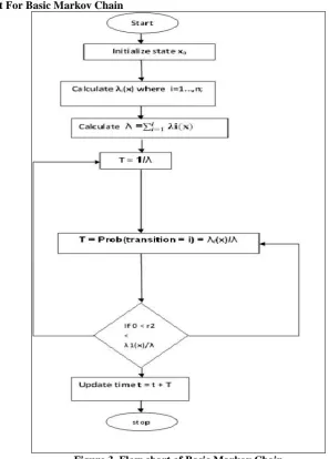 Figure 3. Flow chart of Basic Markov Chain 