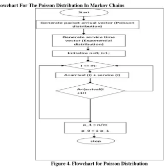Figure 4. Flowchart for Poisson Distribution 