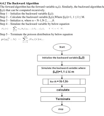 Figure 5. Flowchart for Forward Algorithm  