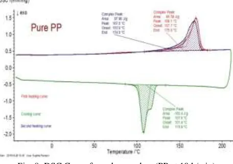 Fig. 8: DSC Curve for polypropylene(PP at 10 k/min) 