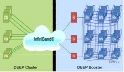 Figure 6 DEEP cluster-booster architecture 
