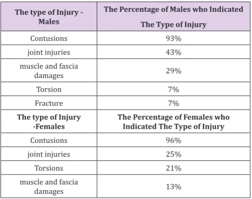 Table 3: The most common injuries in males and females the percentage of athletes who indicated the type of injury