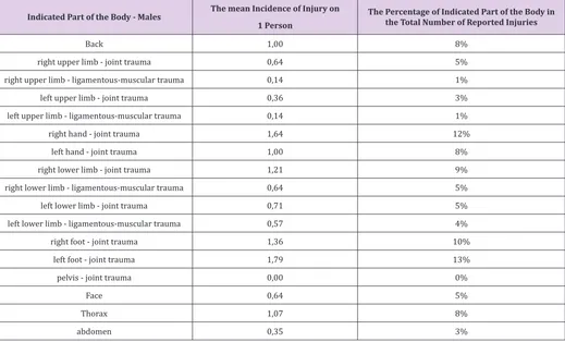 Table 6: The most damaged part of the body in females: number of females who have suffered trauma (N), the mean incidence of injury to one karate athlete, the percentage of females who identified the part of the body.