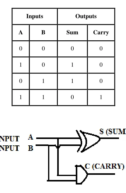 Figure 1. Simple half adder using XOR and AND gate.