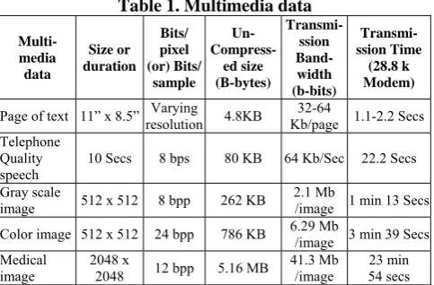 Table 1. Multimedia data Transmi-