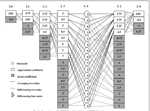 Fig 3: Operations of MFHWT (right side) and FHT (left side) 