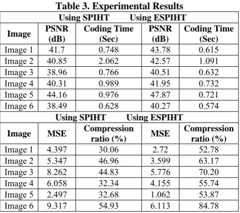 Table 3. Experimental Results     Using SPIHT         Using ESPIHT 