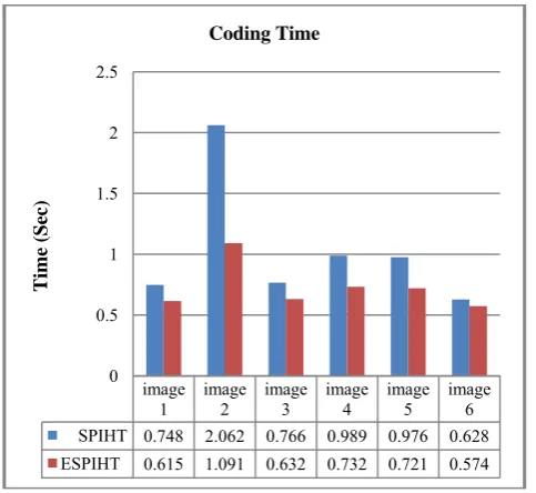 Fig 9: Analysis of processing time  