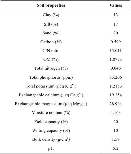 Table 1. Characteristics of soil at the research site. 