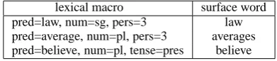 Table 2: Comparison English and Chinese data