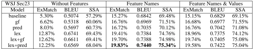 Table 6: Cross system comparison of results for English WSJ section 23