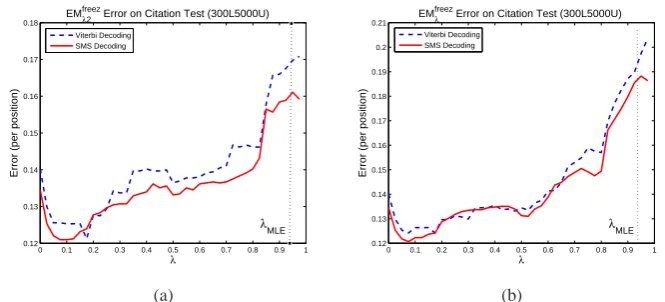 Figure 2: E Mλ error rates while increasing the allocation from 0 to 1 by the step size