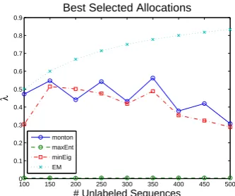 Figure 3: λpicked by MaxEnt method for 500 unlabeled ex-values picked by different methods.The size of the labeled data is ﬁxed to 100, andresults are averaged over 4 runs.The λvaluesamples was .008.