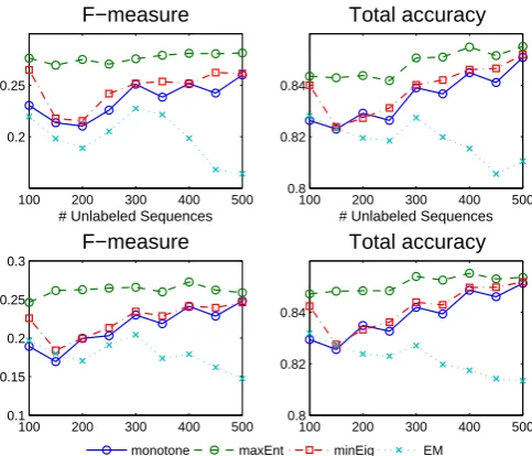 Figure 4: The comparison of different techniquesfor choosing the best allocation based on datasetsbased on tokens in individual positions