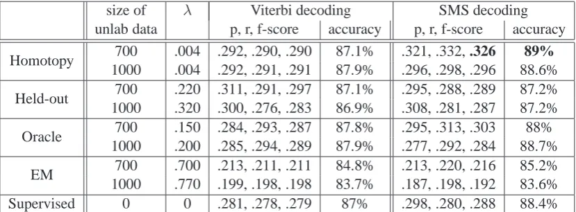 Table 1: Results using entire labeled data with segment precision/recall/f-score and token based accuracy.