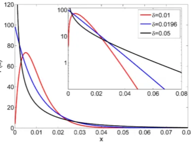 FIG. 2: The species abundance distribution Pδ > δeq(x), given by Eq. (7) for S = 100 species, is plotted here vs