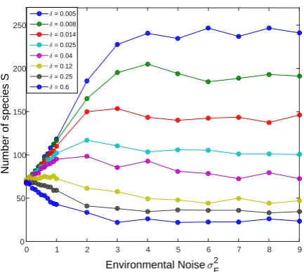 FIG. 5: S, the species richness, is plotted against σ2E, the amplitude of the environmental stochasticity