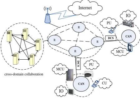 Figure 1. Framework level things ubiquitous computing  
