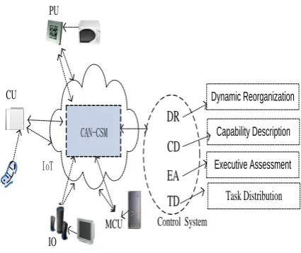 Figure 2.  CAN-CSM model  