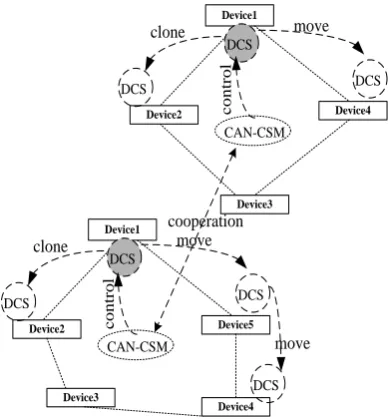 Figure 4.  DCS division of labor 