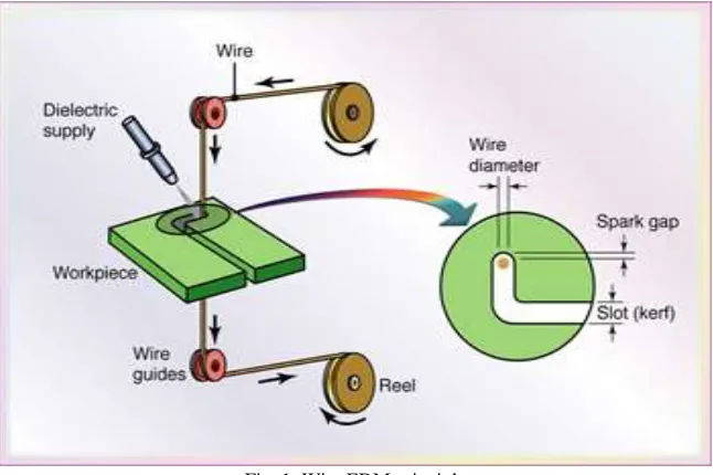 Fig. 1: Wire EDM principle 