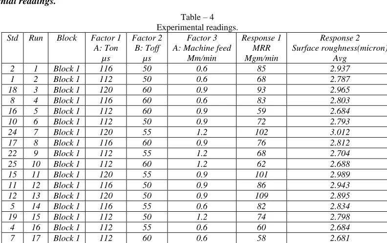 Table – 4 Experimental readings.