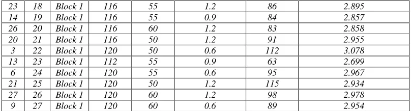 Table – 5 ANOVA response for MRR