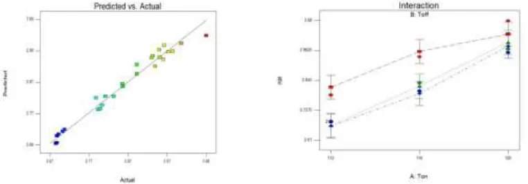 Table – 6 ANOVA for Surface roughness 
