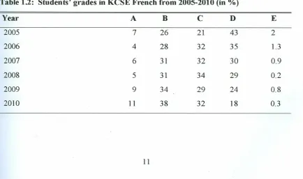 Table 1.2: Students' grades in KCSE French from 2005-2010 (in %)