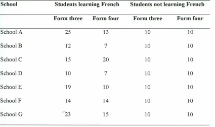 Table 3.1 Respondents to be included in the study