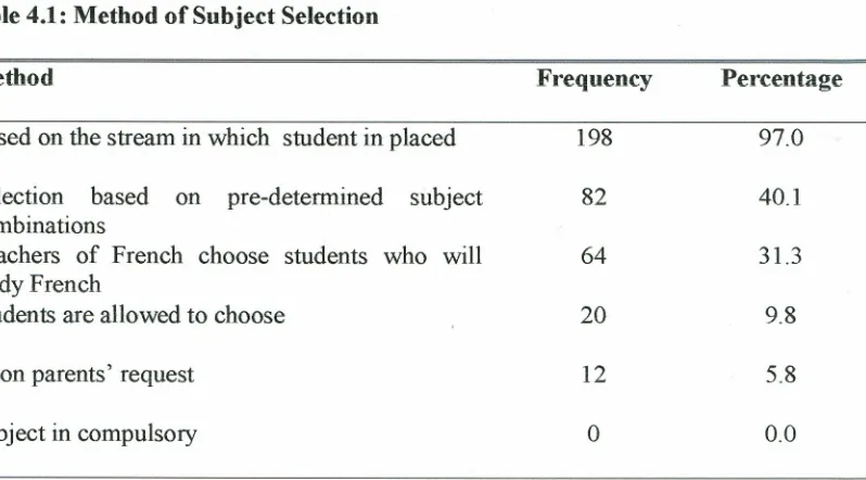 Table 4.1: Method of Subject Selection