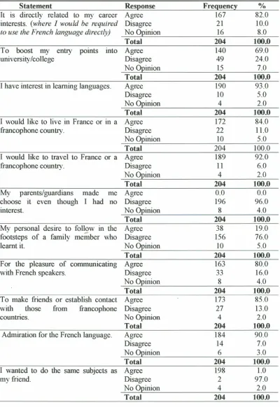 Table 4.5: Responses