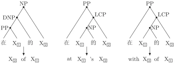 Figure 1: Syntactic structures of the same source-side in different rules.