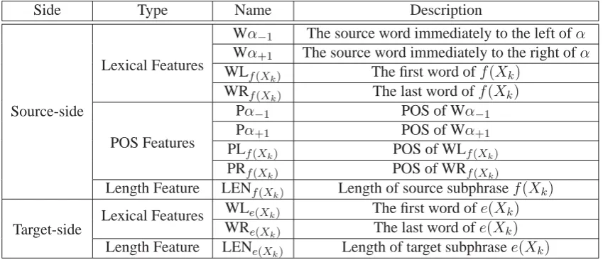 Table 1: Feature categories of the MaxEnt RS model.